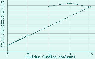 Courbe de l'humidex pour Maghnia