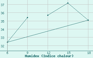 Courbe de l'humidex pour Rhourd Nouss