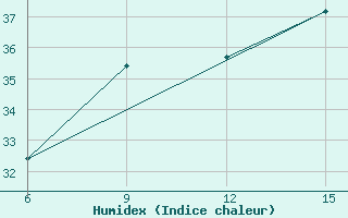 Courbe de l'humidex pour Rhourd Nouss