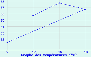 Courbe de tempratures pour Hon