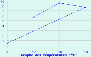 Courbe de tempratures pour Wa