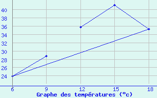 Courbe de tempratures pour Relizane