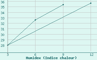 Courbe de l'humidex pour Sambava