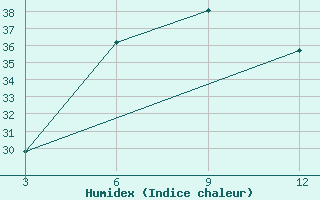 Courbe de l'humidex pour Meerut