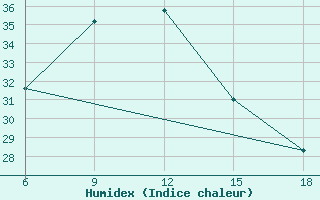 Courbe de l'humidex pour Dellys