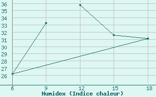 Courbe de l'humidex pour Ain Sefra