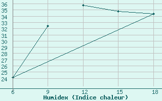 Courbe de l'humidex pour Reus (Esp)