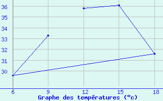 Courbe de tempratures pour Khenchella