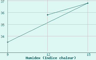 Courbe de l'humidex pour Hon