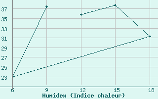 Courbe de l'humidex pour Miliana