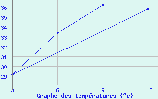 Courbe de tempratures pour Gondia