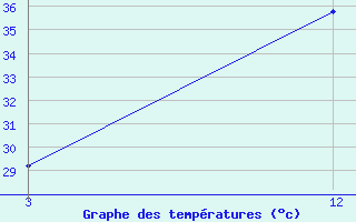 Courbe de tempratures pour Khargone