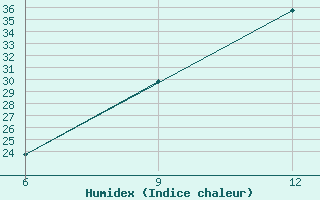 Courbe de l'humidex pour Maghnia