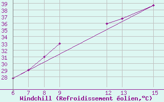 Courbe du refroidissement olien pour Moundou