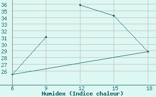 Courbe de l'humidex pour Relizane