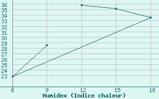 Courbe de l'humidex pour Taza