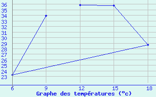 Courbe de tempratures pour Miliana