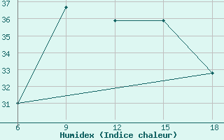 Courbe de l'humidex pour Campobasso