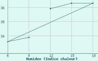 Courbe de l'humidex pour Ghazaouet