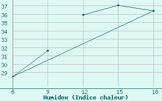 Courbe de l'humidex pour Ain Sefra