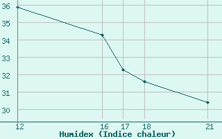 Courbe de l'humidex pour Kelibia