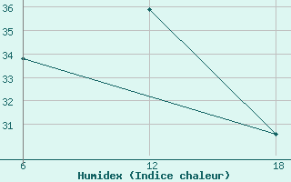 Courbe de l'humidex pour Stockholm / Observatoriet