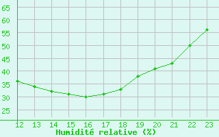 Courbe de l'humidit relative pour Nmes - Garons (30)