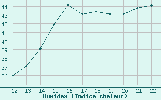 Courbe de l'humidex pour San Joaquin