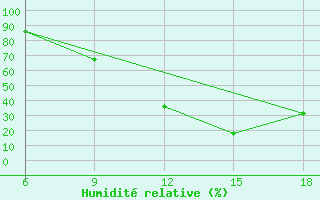 Courbe de l'humidit relative pour Bouira