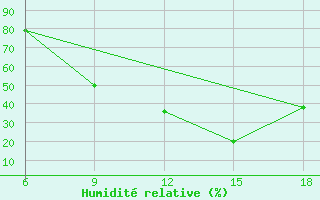 Courbe de l'humidit relative pour Soria (Esp)