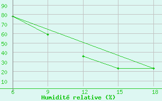 Courbe de l'humidit relative pour Taza