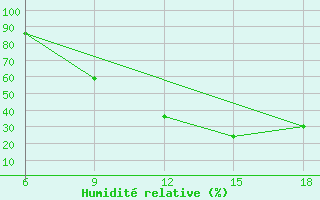 Courbe de l'humidit relative pour Soria (Esp)