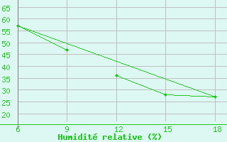Courbe de l'humidit relative pour Beni Abbes