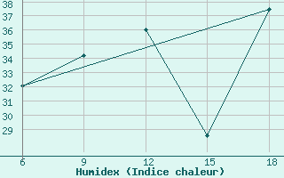 Courbe de l'humidex pour Campobasso