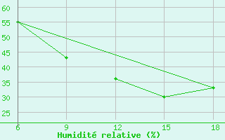 Courbe de l'humidit relative pour Rhourd Nouss