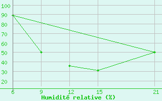 Courbe de l'humidit relative pour Kebili