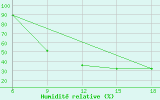 Courbe de l'humidit relative pour Soria (Esp)