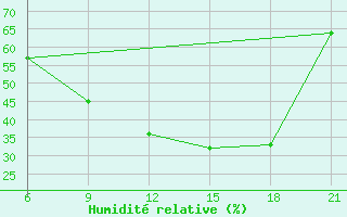 Courbe de l'humidit relative pour Thala