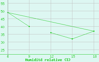 Courbe de l'humidit relative pour Miliana