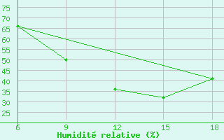 Courbe de l'humidit relative pour Bordj Bou Arreridj