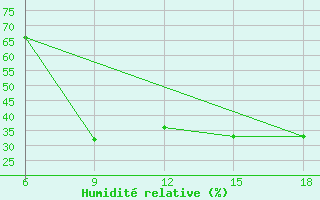 Courbe de l'humidit relative pour Djelfa