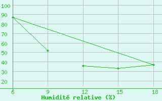 Courbe de l'humidit relative pour Djelfa