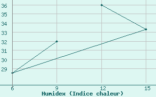 Courbe de l'humidex pour Ana