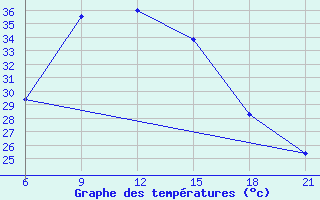 Courbe de tempratures pour Hama