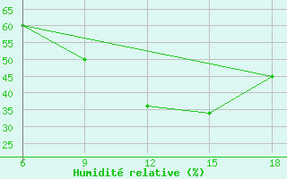 Courbe de l'humidit relative pour Ras Sedr