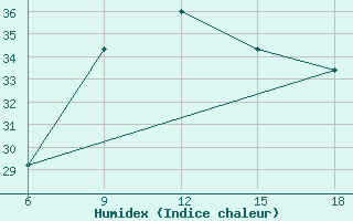 Courbe de l'humidex pour Dellys