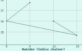 Courbe de l'humidex pour Sambava