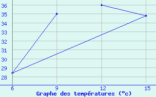 Courbe de tempratures pour Rutbah