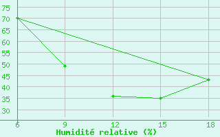 Courbe de l'humidit relative pour Soria (Esp)