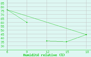 Courbe de l'humidit relative pour M'Sila